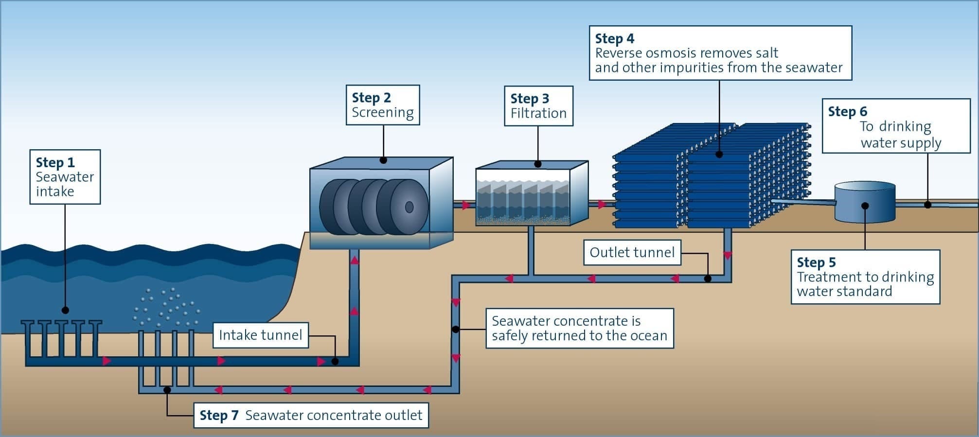 Water power plant. Опреснительная морской воды. Система опреснения воды. Опреснение воды процесс. Опреснение воды промышленность.